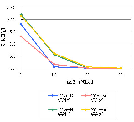 乾燥試験の結果