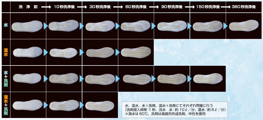 汚れ落ち試験の結果