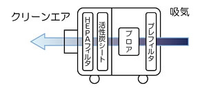 クリーンエア供給装置