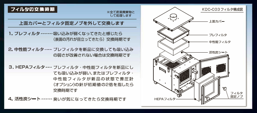 フィルタの交換時期とフィルタ構成図