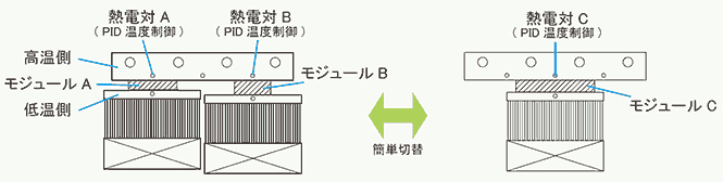 熱電モジュール切替の図