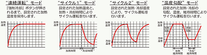 モード別温度変化のグラフ