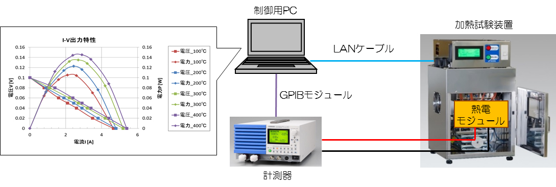 熱電モジュール出力特性自動計測システムの図