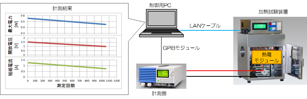 熱電モジュール耐久評価自動計測システムの図