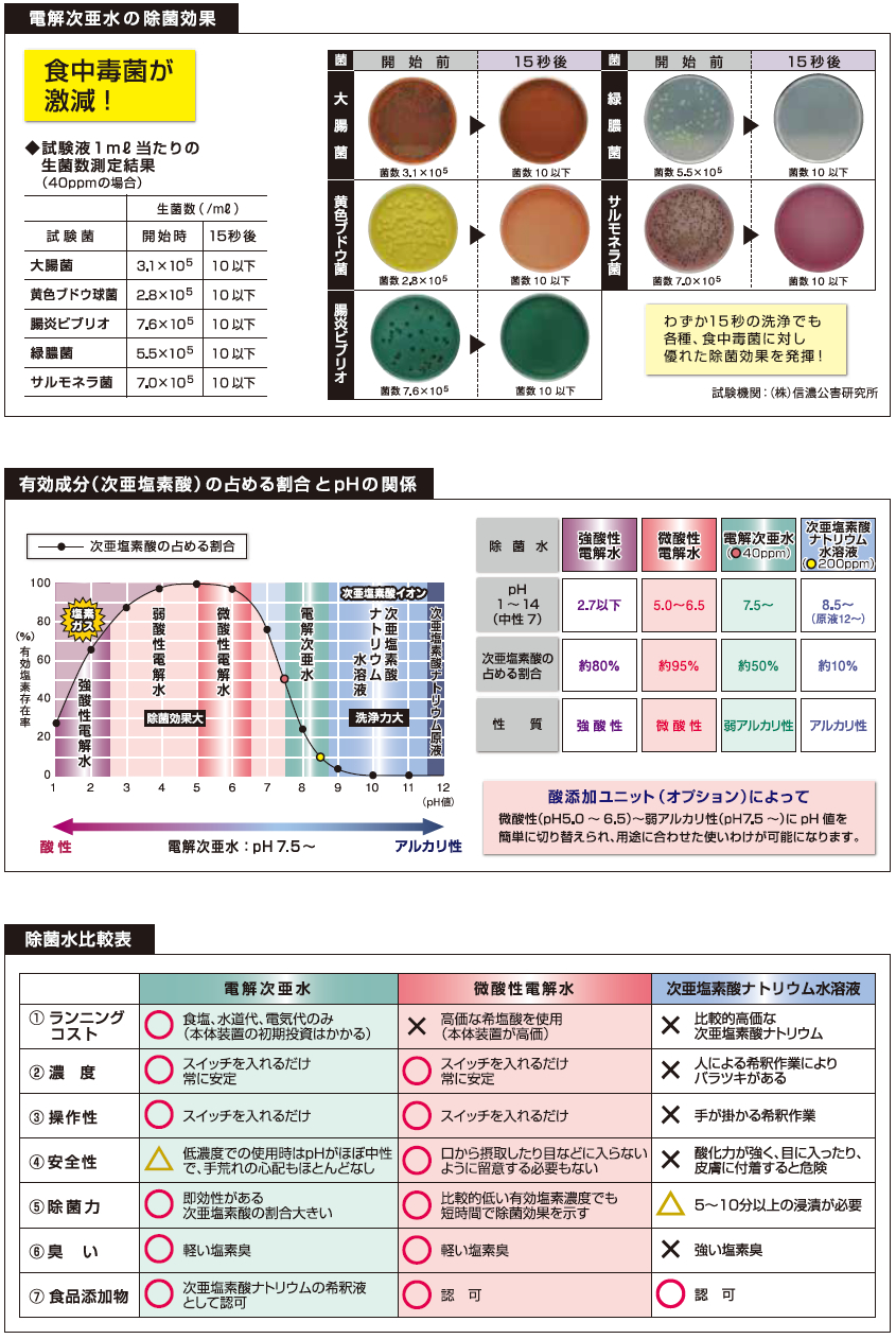 電解次亜水の特長