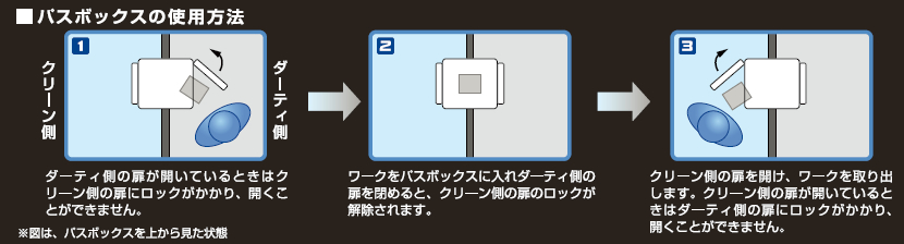 パスボックスの使用方法