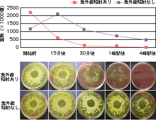 黄色ブドウ球菌の殺菌試験結果