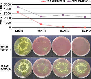 黄色ブドウ球菌の殺菌試験結果