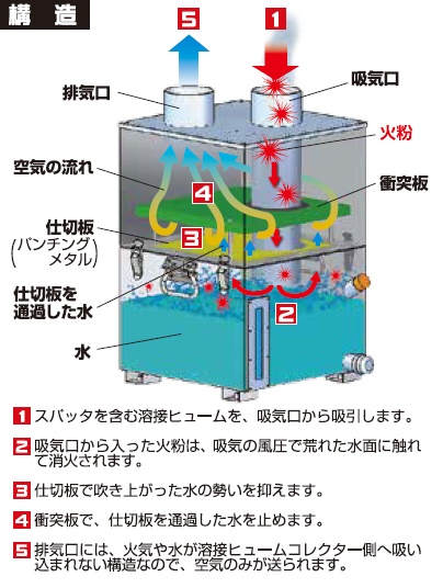 消炎ボックス（溶接ヒュームコレクター専用オプション）