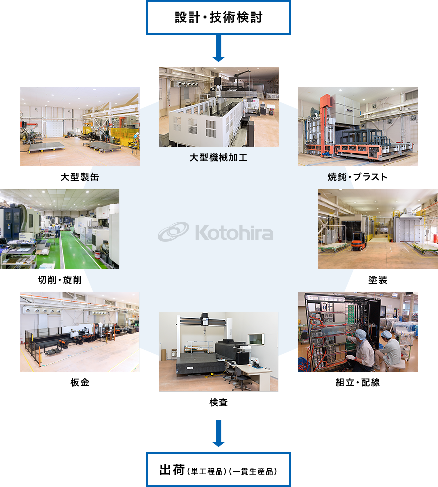 社内保有工程