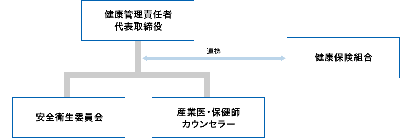 健康経営推進体制の図