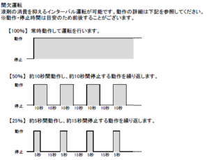 間欠運転の説明図