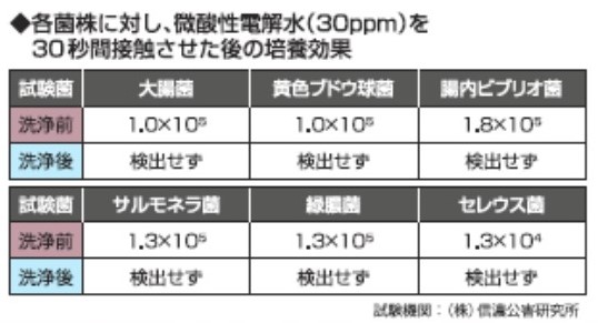 微酸性電解水(次亜塩素酸水)生成装置 小型タイプ