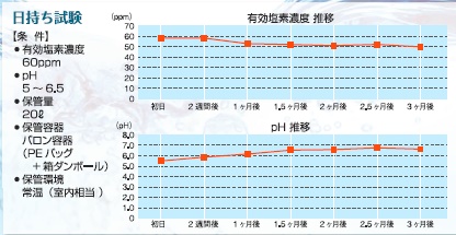 日持ち試験の結果