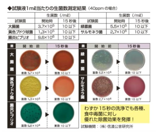 除菌試験の結果