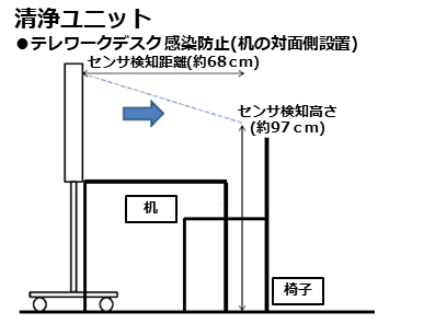 清浄ユニット