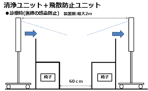 清浄ユニット＋飛散防止ユニット