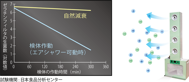 ポータブルエアシャワー | クリーンルーム機器シリーズ |食品/医薬品