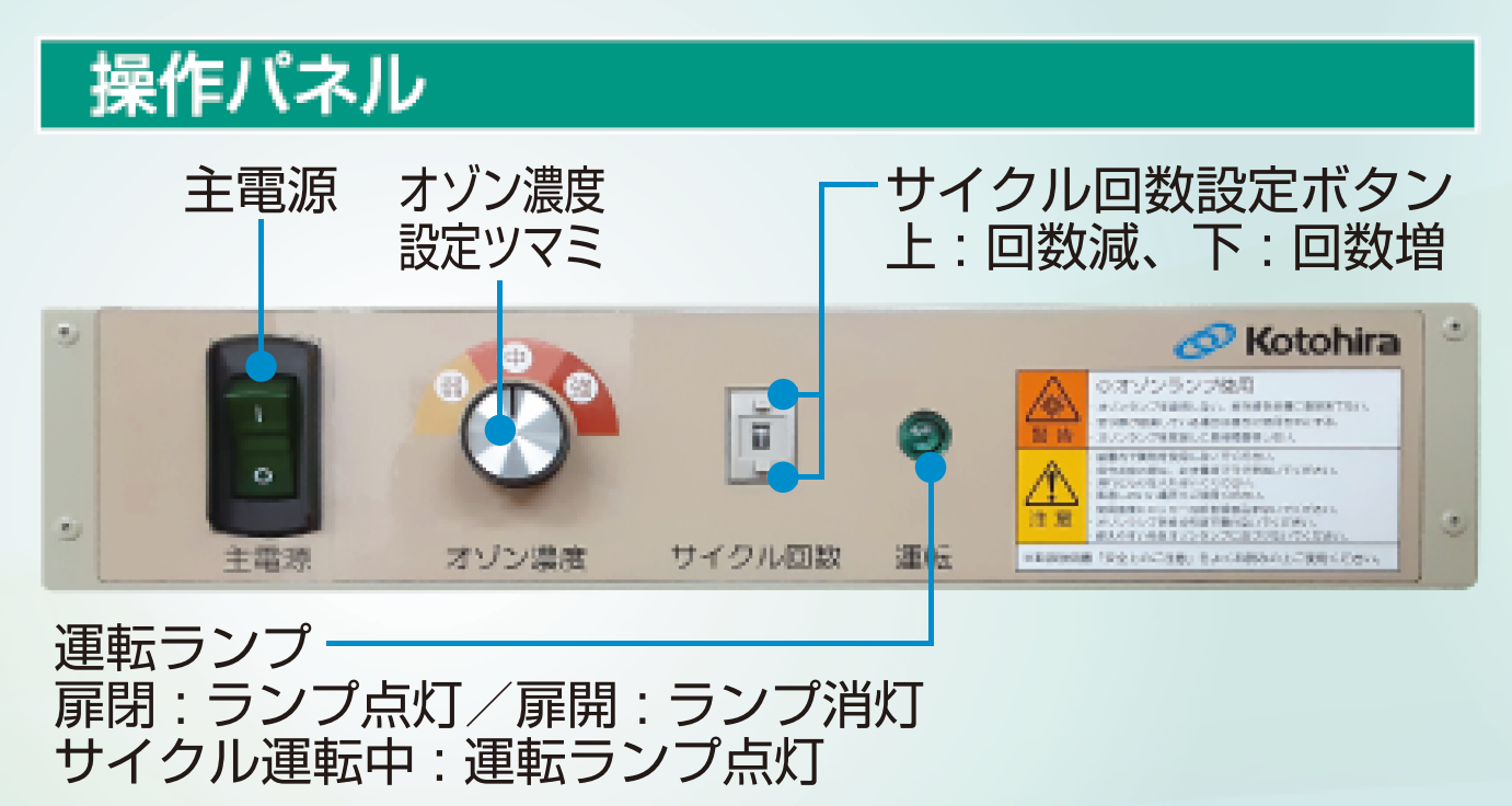 操作パネルの図