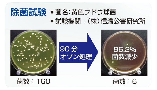 黄色ブドウ球菌の殺菌試験結果